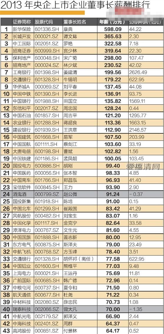 央企老总年薪排名图_央企老总收入(2)