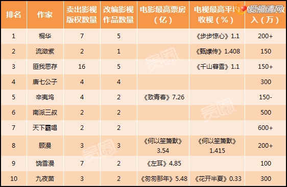 一代倾城逐浪花剧照_逐浪网络小说作家收入