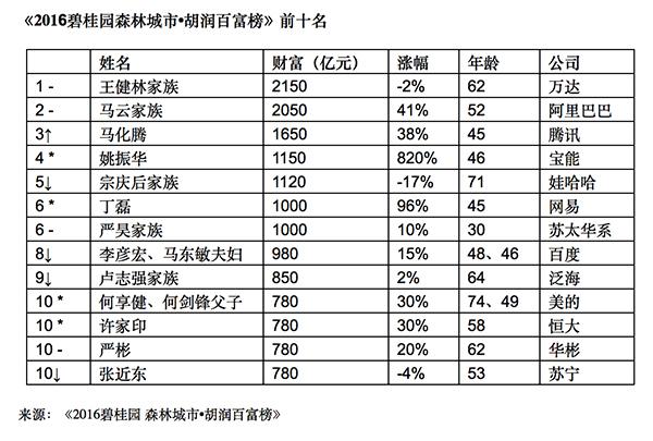 2016胡润百富榜，王健林首座其中王思聪60亿，姚振华成黑马