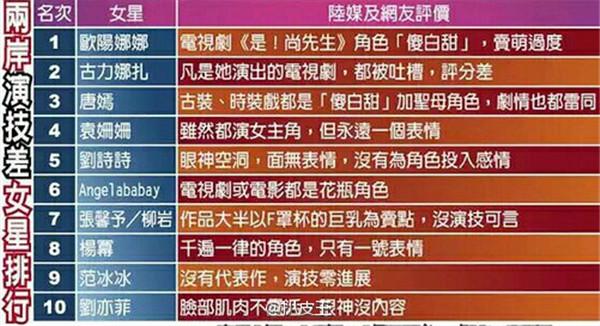 台媒眼里演技最烂女演员都有谁？范冰冰杨幂刘诗诗上榜，她最差！