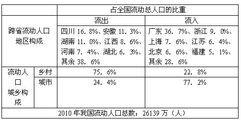 中国城市流动人口急剧下降的6个城市 广州第一 深圳第六