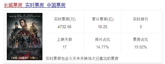 《长城》票房成绩喜人，景甜主演电影首次破10亿元大关