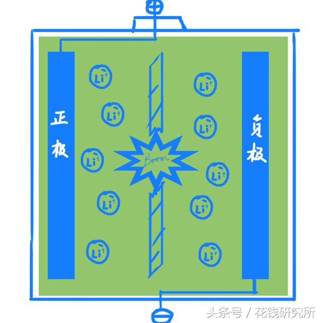 1分钟看懂！原创图解三星Note7爆炸真相