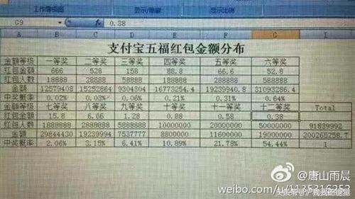 支付宝积福红包曝光，最高666，最低0.38