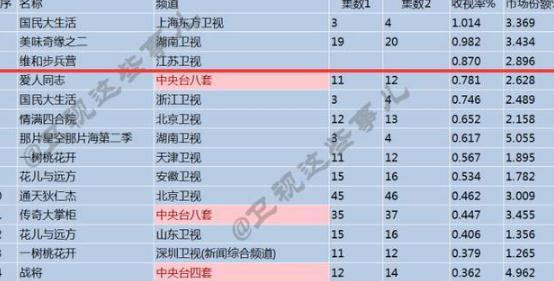 《国民大生活》收视稳坐第一，袁珊珊郑恺演技却集体下线