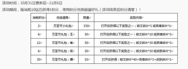 王者荣耀：10.31更新 万圣节活动最大奖励英雄碎片需要5000钻石