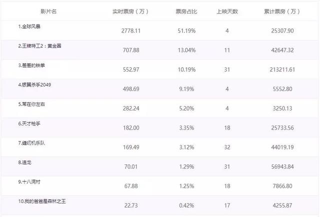 评价这么高的《银翼杀手2049》，为何票房上不去？