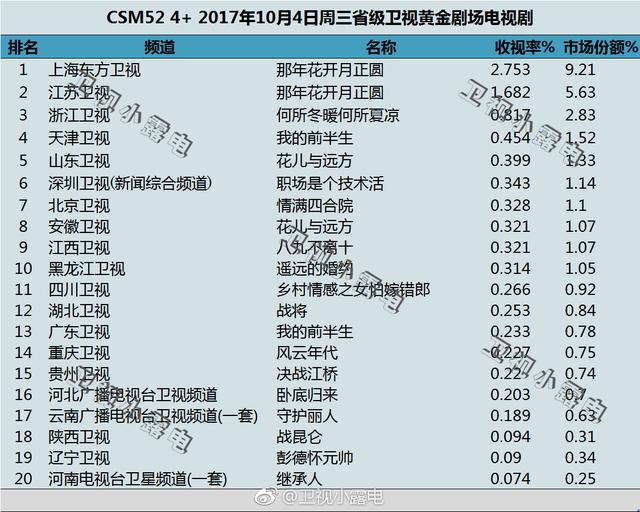 郑恺《国民大生活》接棒孙俪《那年花开月正圆》能否再续高收视？