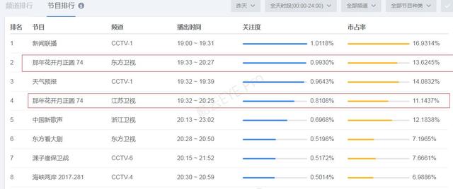 郑恺《国民大生活》接棒孙俪《那年花开月正圆》能否再续高收视？