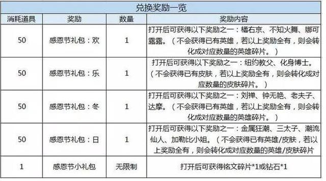 王者荣耀11月14日更新 7英雄6皮肤免费兑换领取