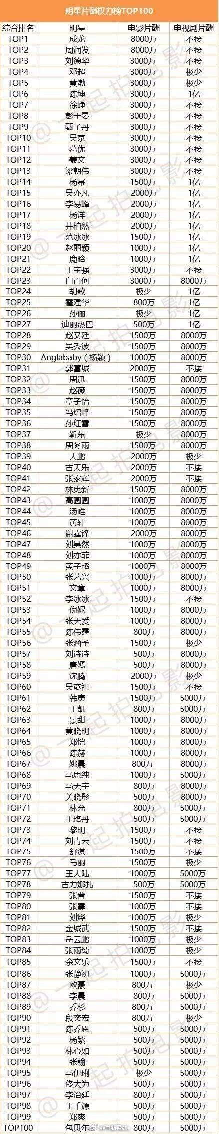 中国明星片酬榜曝光，成龙8000万登顶，为何周星驰榜上无名？