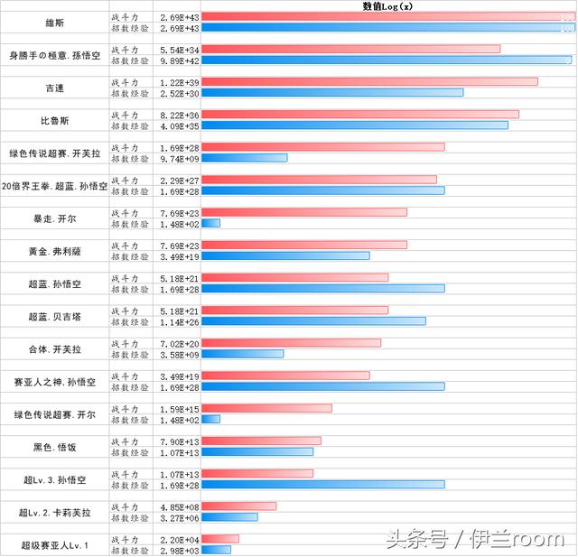 粉丝们不要在吐槽龙珠超战斗力崩塌了 这张图详细说明战力没崩塌