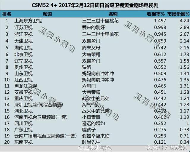 输了！刘恺威王鸥《周末父母》PK杨幂赵又廷《三生三世》