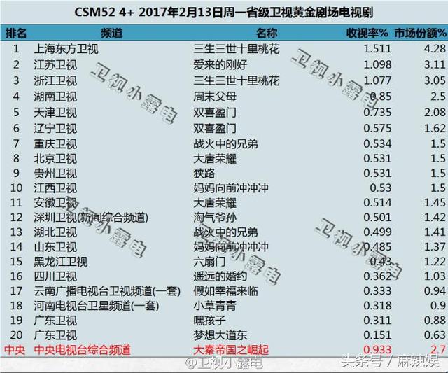 输了！刘恺威王鸥《周末父母》PK杨幂赵又廷《三生三世》