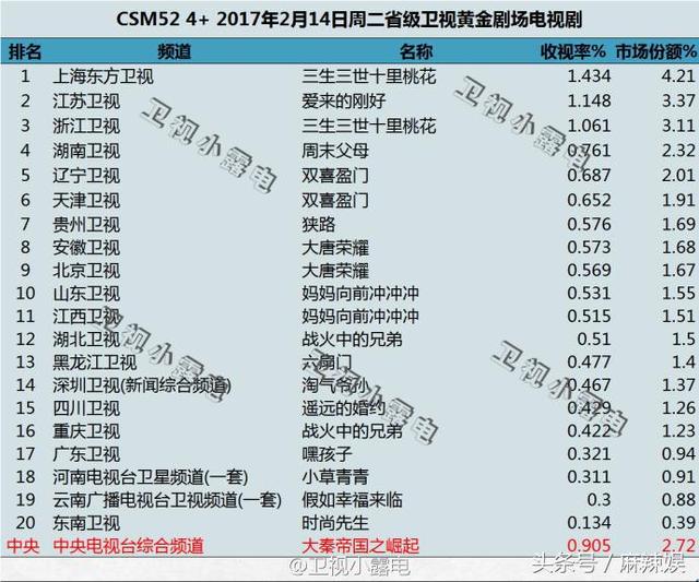 输了！刘恺威王鸥《周末父母》PK杨幂赵又廷《三生三世》