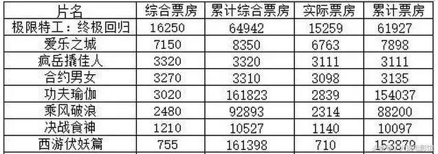 丢了春节档票房冠军的周星驰，其实依然值得尊敬