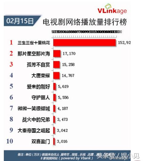 《三生三世》单日网播量突破15亿，被网友质疑，你怎么看？