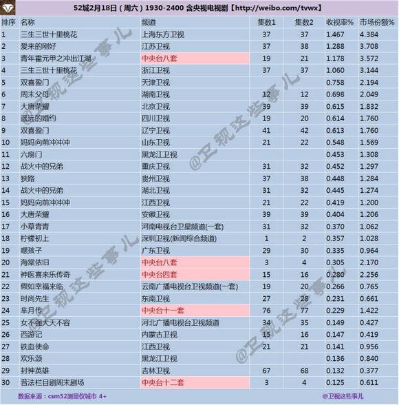 杨幂四喜临门，《三生三世》收视创新高，连续三天双台破一！