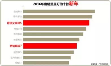 极速前进的瑞虎7：奇瑞2.0时代的加速马达