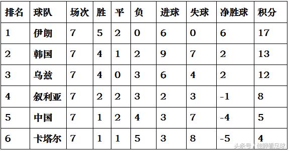 12强赛A组积分榜：中国落后乌兹别克7分 两大中超外援建功