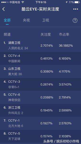 择天记首播收视率排名第一，外科医生受白百何影响收视未进前五！