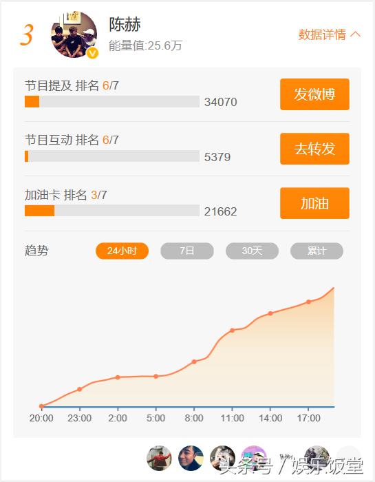 奔跑吧也有人气榜单，李晨倒数第二，鹿晗和迪丽热巴力争一二！