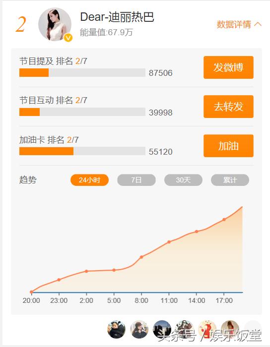 奔跑吧也有人气榜单，李晨倒数第二，鹿晗和迪丽热巴力争一二！