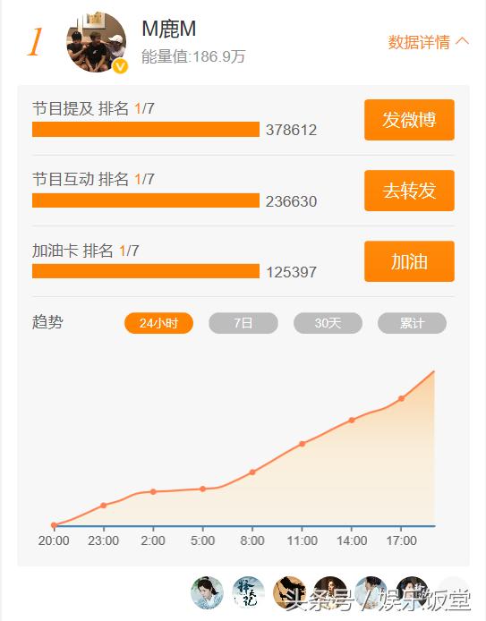 奔跑吧也有人气榜单，李晨倒数第二，鹿晗和迪丽热巴力争一二！