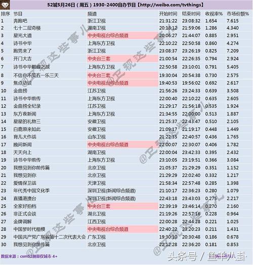 《跑男》收视率严重下跌！已跌破2，赵丽颖一个人挽救了72层楼