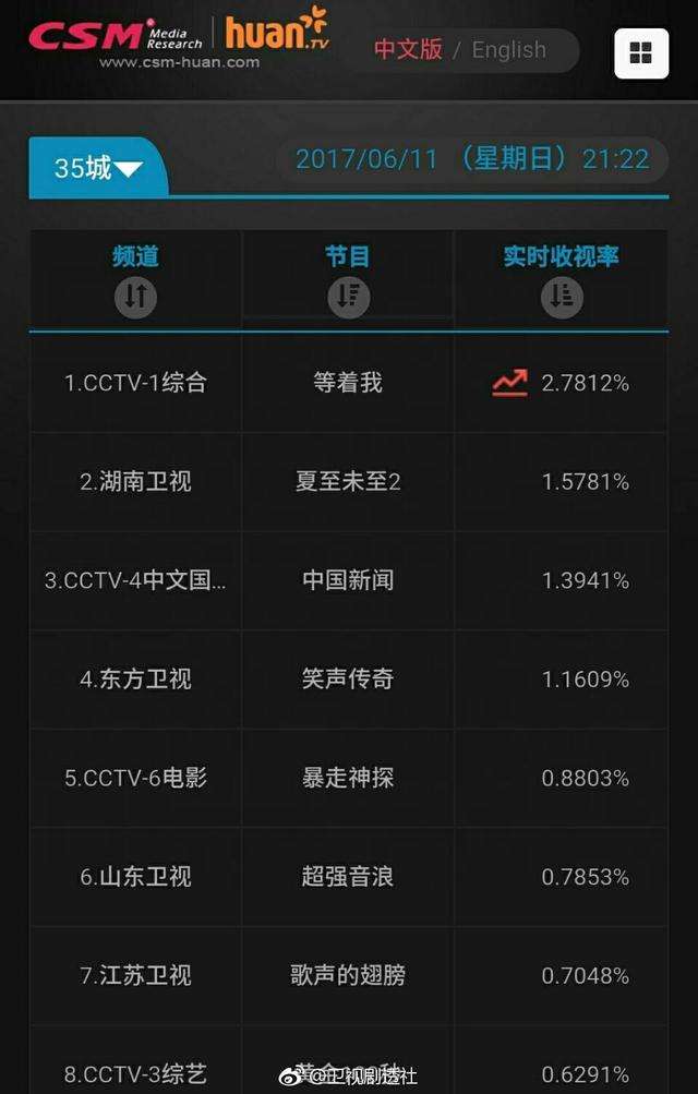 《夏至未至》首播登顶省级卫视，郑爽、陈学冬、白敬亭表现亮眼