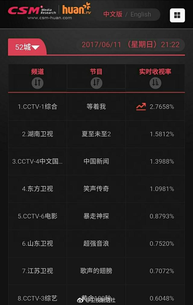 《夏至未至》首播登顶省级卫视，郑爽、陈学冬、白敬亭表现亮眼