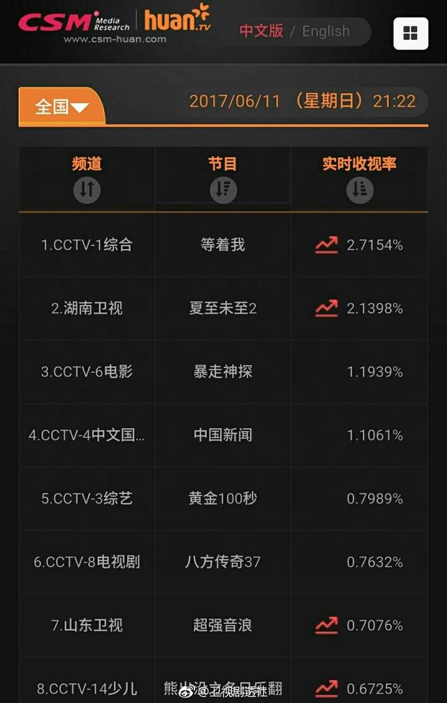 《夏至未至》首播登顶省级卫视，郑爽、陈学冬、白敬亭表现亮眼