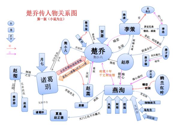 最新《楚乔传》小说人物关系图！全世界都知道他爱她！