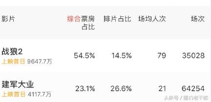 《战狼2》与《建军大业》你更看好谁？网友：建军大业就是看了两小时的帅哥！