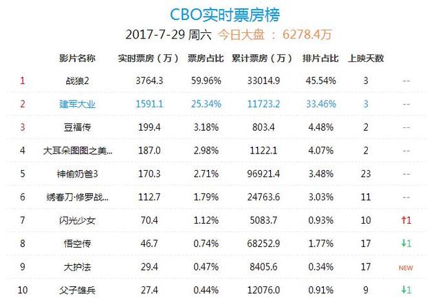 《战狼2》29日累计票房达3.3亿，更有劲爆消息宣称：影帝邓超强势加盟《战狼3》