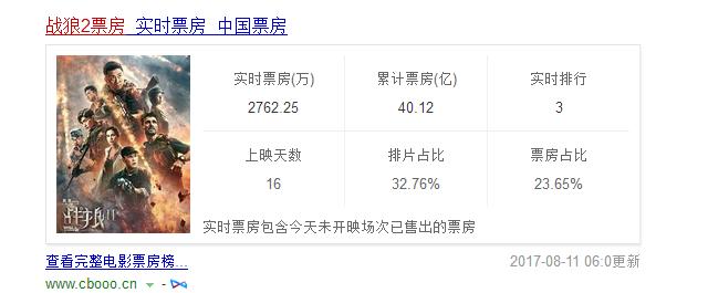 《战狼2》已破40亿！冯小刚：那是不是因为有很多垃圾观众？