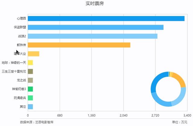 《心理罪》首日票房力压对手，热门电影剧情揭秘