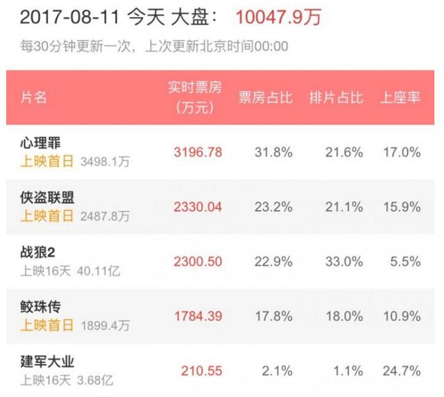 《战狼2》突破40亿，杀入全球票房100强？吴京能分多少钱？