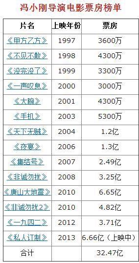 为新电影造势的冯小刚首次回应战狼2，称无法理解如此高的票房？