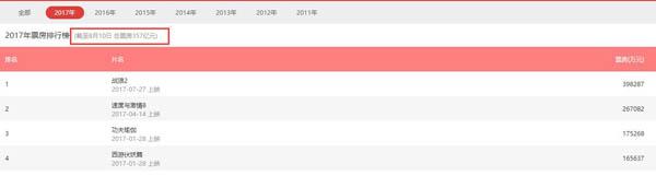 2017年电影票房预测分析 国产电影新老交替《战狼2》狂飙