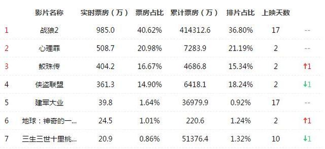 祈祷《战狼2》周末破45亿票房！朋友为此与我大吵一架