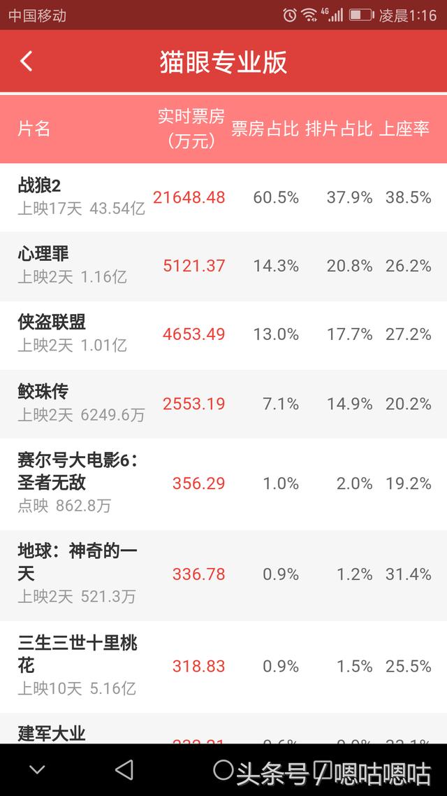 逆天！战狼2上映17天，单日票房再破2亿，17天单日票房惊人