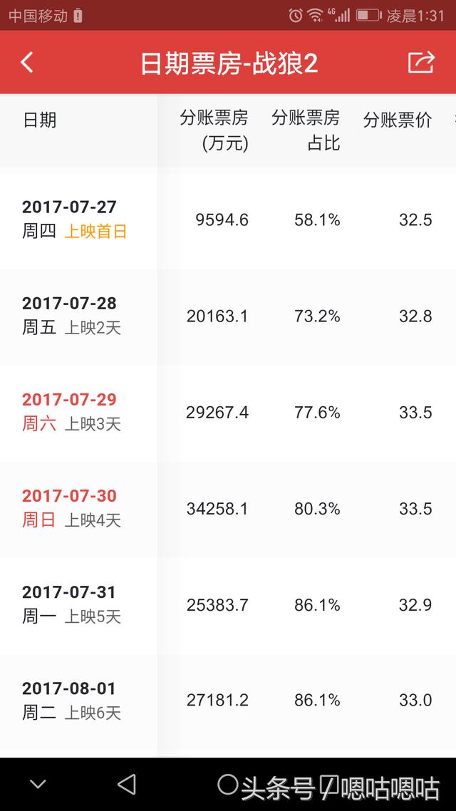 逆天！战狼2上映17天，单日票房再破2亿，17天单日票房惊人