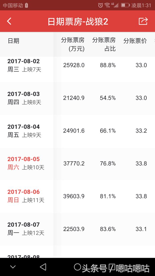 逆天！战狼2上映17天，单日票房再破2亿，17天单日票房惊人