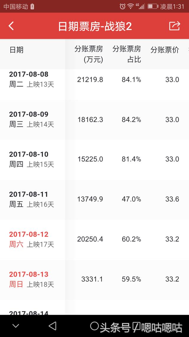 逆天！战狼2上映17天，单日票房再破2亿，17天单日票房惊人