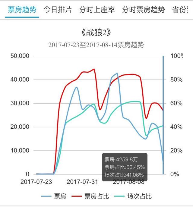 战狼2破46亿单日票房占所有影片票房50%！张一山道出真相？