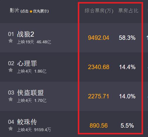 《战狼2》今日首次票房不过亿，但依旧秒杀其他电影总和