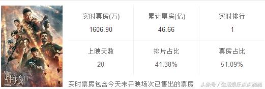 战狼2票房记录并不牢固，网友看好《功夫2》和《敢问路在何方》