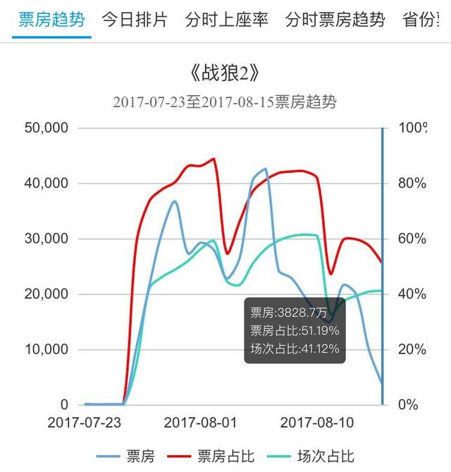 战狼2有毒？票房破47亿！20天单日票房依旧秒杀一切影片