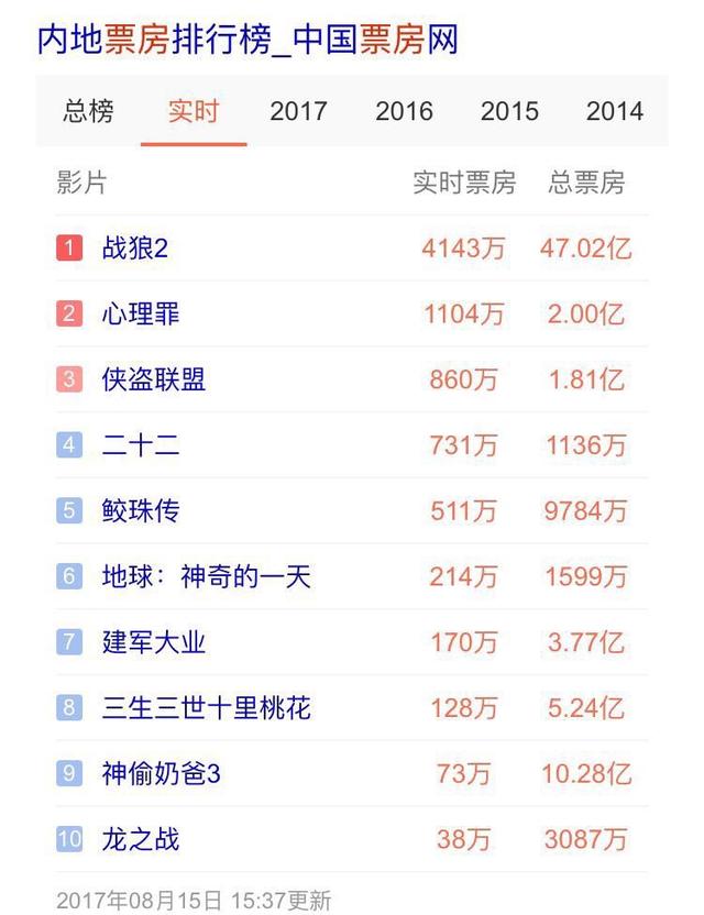 战狼2有毒？票房破47亿！20天单日票房依旧秒杀一切影片